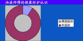 油漆師傅的健康防護(hù)認(rèn)識(shí)