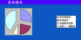 居住情況