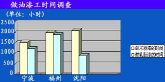 做油漆工時(shí)間調(diào)查