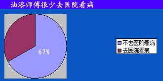 油漆師傅對(duì)健康的認(rèn)識(shí)