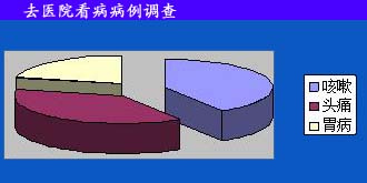 去醫(yī)院看病病例調(diào)查